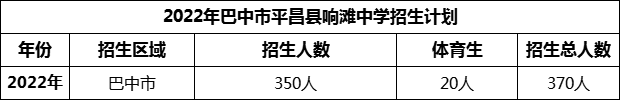 2024年巴中市平昌縣響灘中學(xué)招生計(jì)劃是多少？