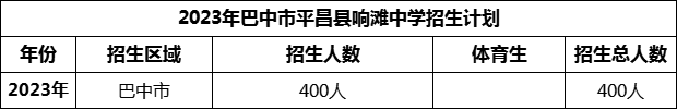2024年巴中市平昌縣響灘中學(xué)招生計(jì)劃是多少？