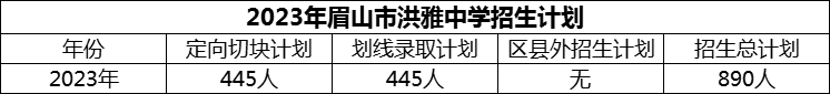 2024年眉山市洪雅中學招生計劃是多少？
