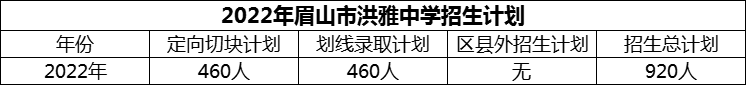2024年眉山市洪雅中學招生計劃是多少？