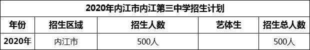 2024年內(nèi)江市內(nèi)江第三中學(xué)招生計(jì)劃是多少？