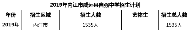 2024年內(nèi)江市威遠(yuǎn)縣自強(qiáng)中學(xué)招生計(jì)劃是多少？