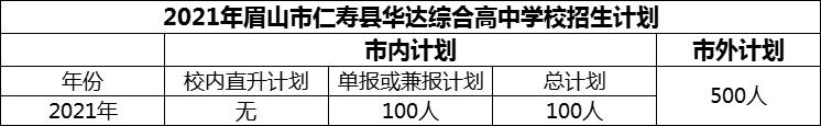 2024年眉山市仁壽縣華達(dá)綜合高中學(xué)校招生計(jì)劃是多少？