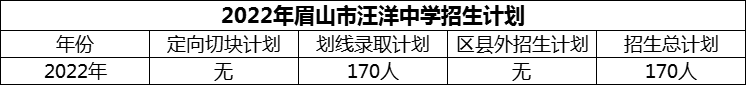 2024年眉山市汪洋中學(xué)招生計(jì)劃是多少？