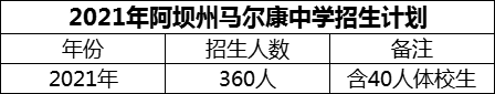 2024年阿壩州馬爾康中學招生計劃是多少？