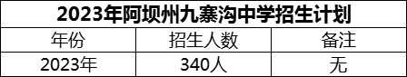 2024年阿壩州?九寨溝中學招生計劃是多少？