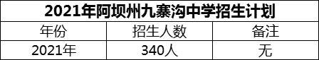 2024年阿壩州?九寨溝中學招生計劃是多少？
