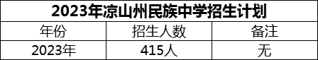 2024年涼山州民族中學(xué)招生計(jì)劃是多少？