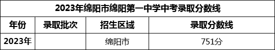 2024年綿陽市綿陽第一中學招生分數(shù)是多少分？