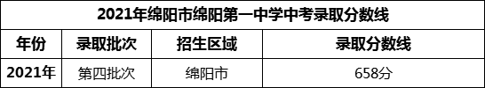 2024年綿陽市綿陽第一中學招生分數(shù)是多少分？