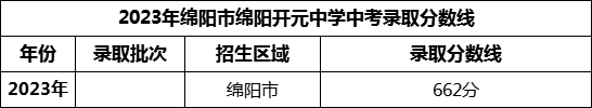2024年綿陽市綿陽開元中學招生分數(shù)是多少分？