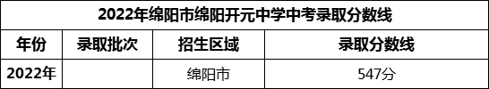 2024年綿陽市綿陽開元中學招生分數(shù)是多少分？