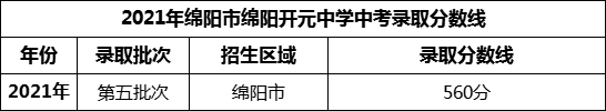 2024年綿陽市綿陽開元中學招生分數(shù)是多少分？