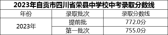 2024年自貢市四川省榮縣中學校招生分數(shù)是多少分？