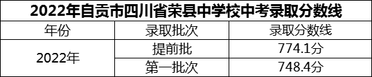 2024年自貢市四川省榮縣中學校招生分數(shù)是多少分？