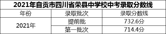 2024年自貢市四川省榮縣中學校招生分數(shù)是多少分？