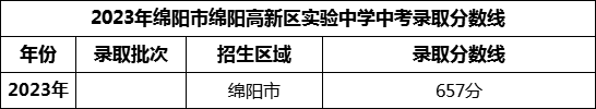2024年綿陽市綿陽高新區(qū)實驗中學招生分數(shù)是多少分？