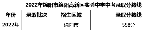 2024年綿陽市綿陽高新區(qū)實驗中學招生分數(shù)是多少分？