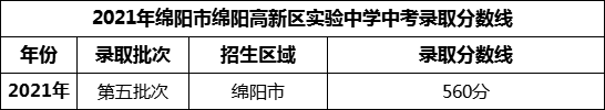 2024年綿陽市綿陽高新區(qū)實驗中學招生分數(shù)是多少分？