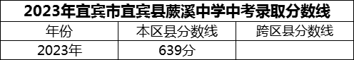 2024年宜賓市宜賓縣蕨溪中學招生分數(shù)是多少分？