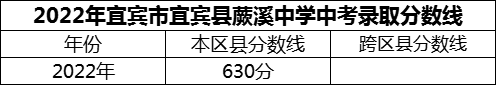 2024年宜賓市宜賓縣蕨溪中學招生分數(shù)是多少分？