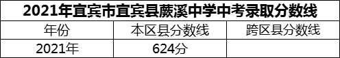 2024年宜賓市宜賓縣蕨溪中學招生分數(shù)是多少分？