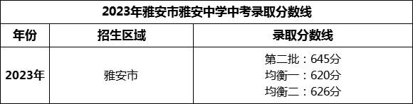 2024年雅安市雅安中學(xué)招生分?jǐn)?shù)是多少分？