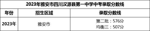 2024年雅安市四川漢源縣第一中學(xué)招生分?jǐn)?shù)是多少分？