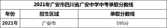 2024年廣安市四川省廣安中學(xué)招生分?jǐn)?shù)是多少分？