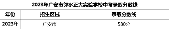 2024年廣安市鄰水正大實(shí)驗(yàn)學(xué)校招生分?jǐn)?shù)是多少分？