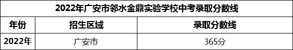 2024年廣安市鄰水金鼎實驗學(xué)校招生分?jǐn)?shù)是多少分？