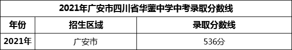 2024年廣安市四川省華鎣中學招生分數(shù)是多少分？