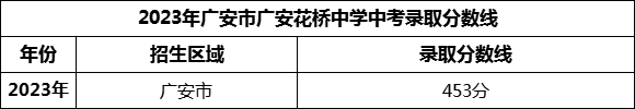 2024年廣安市廣安花橋中學(xué)招生分?jǐn)?shù)是多少分？