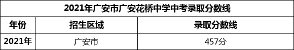 2024年廣安市廣安花橋中學(xué)招生分?jǐn)?shù)是多少分？