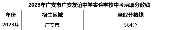 2024年廣安市廣安友誼中學(xué)實驗學(xué)校招生分數(shù)是多少分？