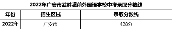 2024年廣安市武勝超前外國語學校招生分數(shù)是多少分？