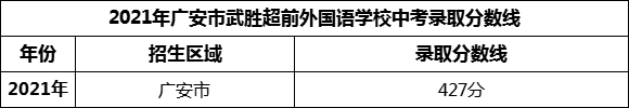 2024年廣安市武勝超前外國語學校招生分數(shù)是多少分？
