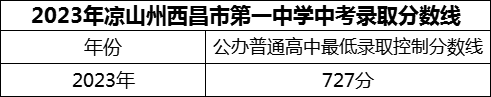 2024年涼山州西昌市第一中學(xué)招生分?jǐn)?shù)是多少分？