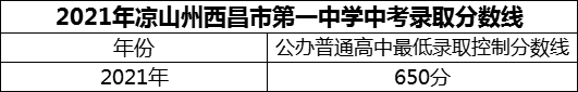 2024年涼山州西昌市第一中學(xué)招生分?jǐn)?shù)是多少分？
