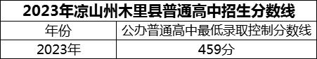 2024年涼山州木里藏族自治縣中學(xué)校招生分?jǐn)?shù)是多少分？