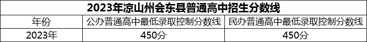 2024年涼山州會東中學(xué)招生分?jǐn)?shù)是多少分？