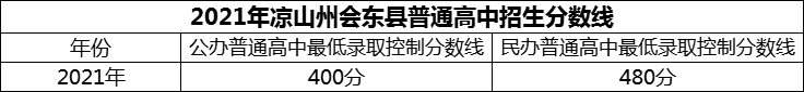 2024年涼山州會東中學(xué)招生分?jǐn)?shù)是多少分？