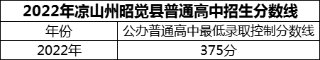2024年涼山州昭覺民族中學(xué)招生分?jǐn)?shù)是多少分？