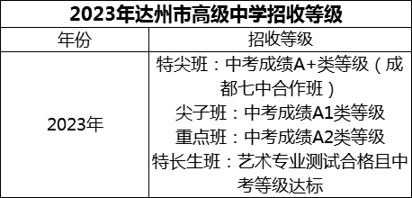 2024年達(dá)州市高級(jí)中學(xué)招生分?jǐn)?shù)是多少分？