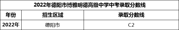 2024年德陽市博雅明德高級(jí)中學(xué)招生分?jǐn)?shù)是多少分？