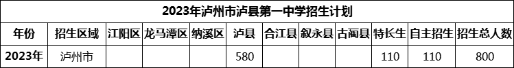 2024年瀘州市瀘縣第一中學(xué)招生計劃是多少？