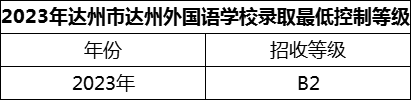 2024年達州市達州外國語學(xué)校招生分數(shù)是多少分？