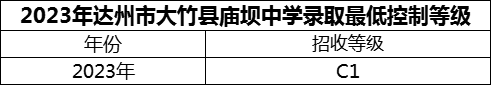2024年達(dá)州市大竹縣廟壩中學(xué)招生分?jǐn)?shù)是多少分？