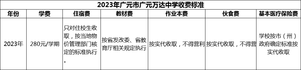 2024年廣元市廣元萬(wàn)達(dá)中學(xué)學(xué)費(fèi)多少錢(qián)？