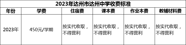 2024年達(dá)州市達(dá)州中學(xué)學(xué)費(fèi)多少錢？
